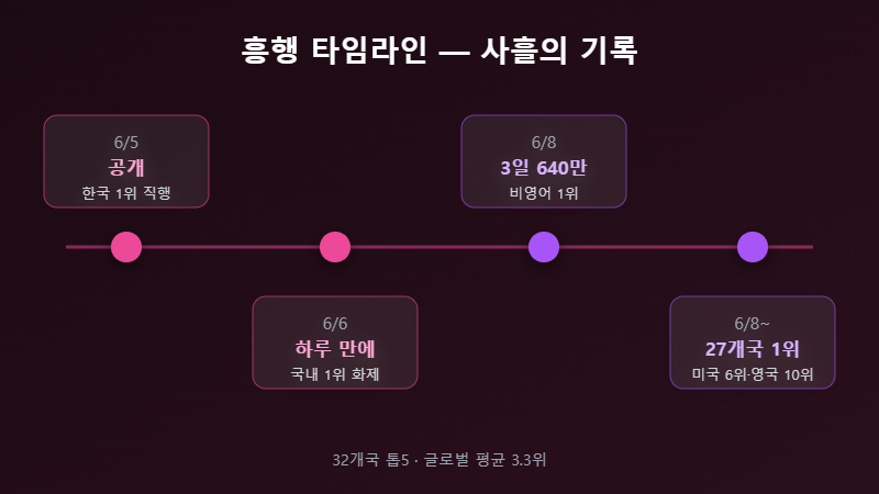 참교육 드라마 흥행 타임라인