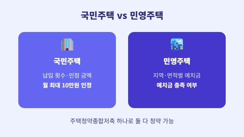 국민주택 민영주택 청약 차이