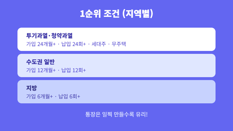 주택청약 1순위 조건 지역별 가입기간 납입횟수