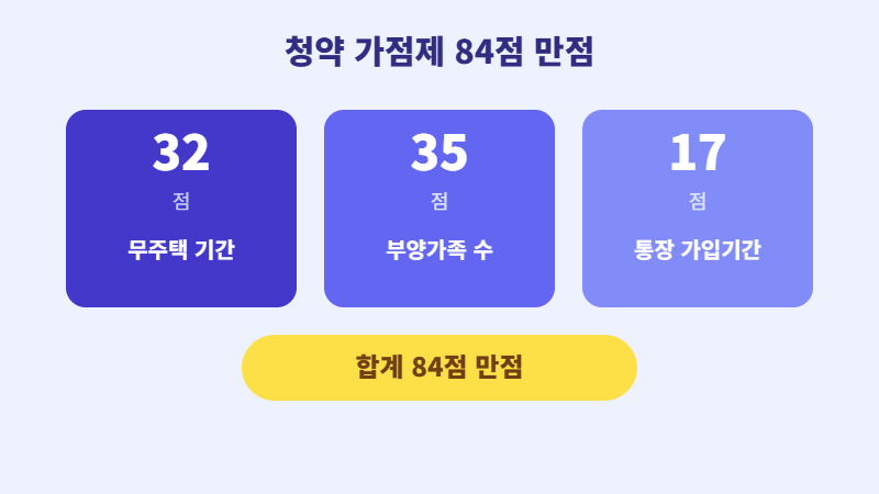 청약 가점제 84점 무주택 부양가족 가입기간