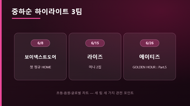 중하순 컴백 3팀