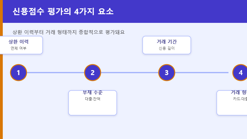 신용점수 올리는 법 평가 요소