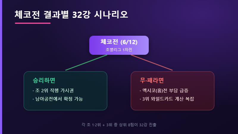 32강 시나리오 분기
