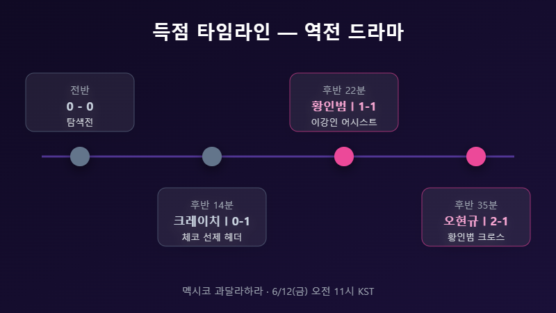 체코전 결과 득점 타임라인