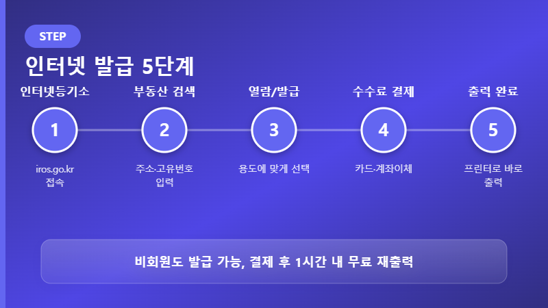 등기부등본 발급 인터넷 5단계 절차