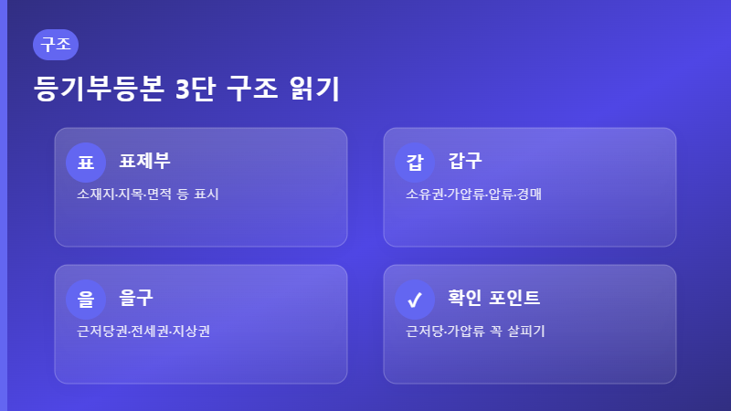 등기부등본 표제부 갑구 을구 구조