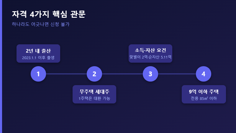 신생아 특례 디딤돌대출 자격 조건