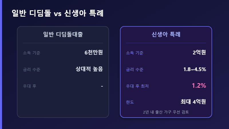일반 디딤돌대출과 신생아 특례 비교