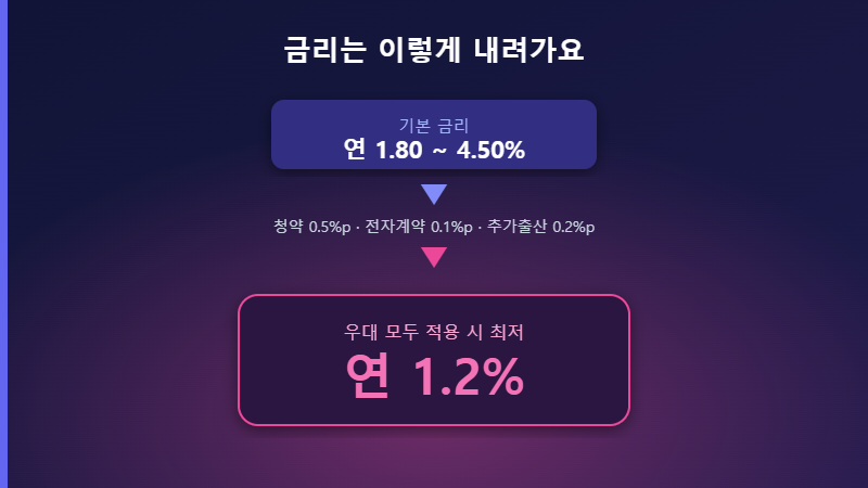 신생아 특례 디딤돌대출 금리 구조