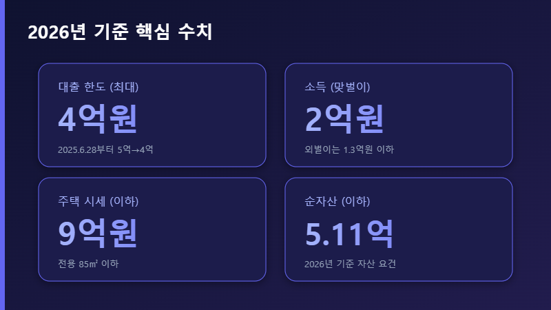 신생아 특례 디딤돌대출 2026 핵심 수치