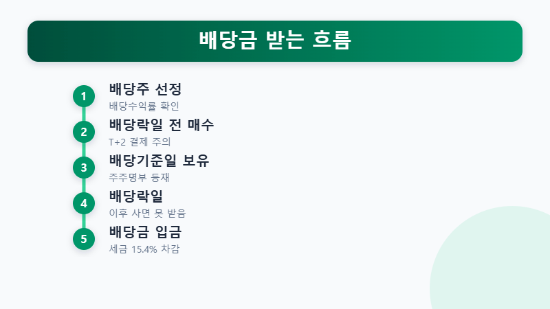 배당주 투자 배당금 받는 순서