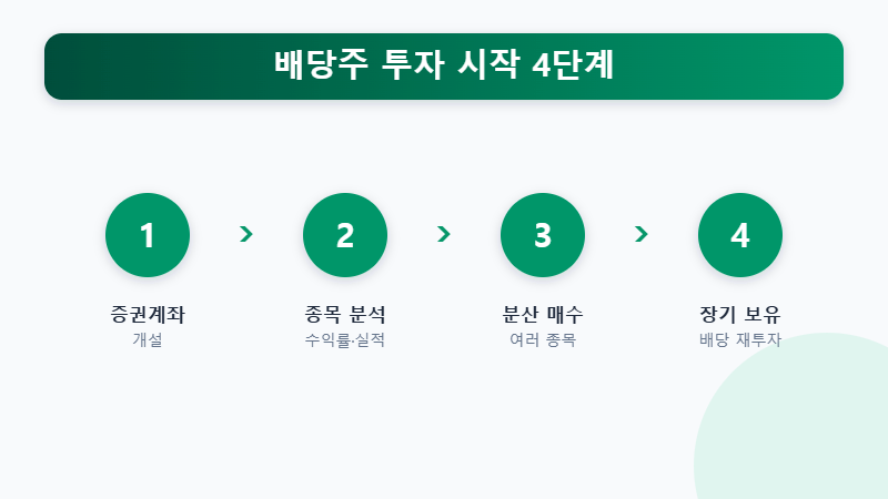 배당주 투자 시작 단계