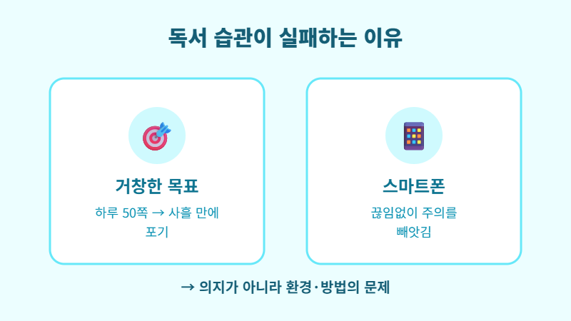 독서 습관이 실패하는 이유 거창한 목표와 스마트폰
