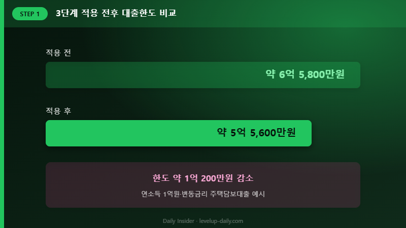 스트레스 DSR 3단계 적용 전후 대출한도 비교
