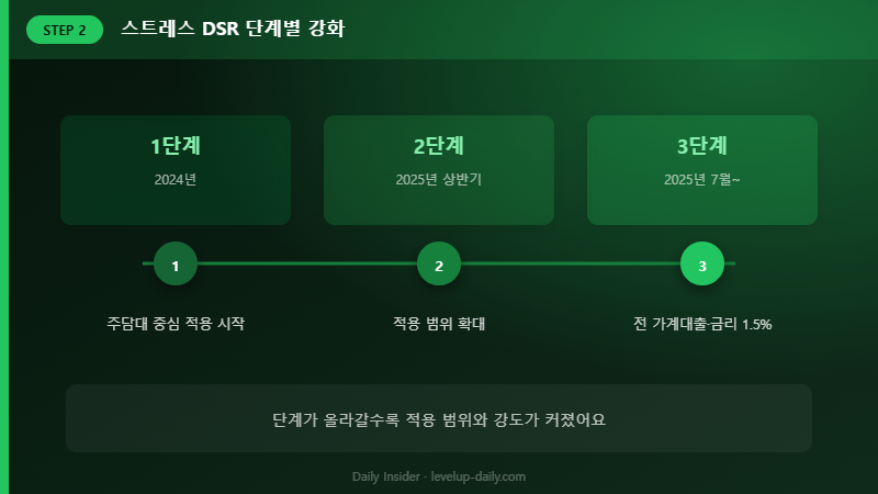스트레스 DSR 단계별 강화 과정