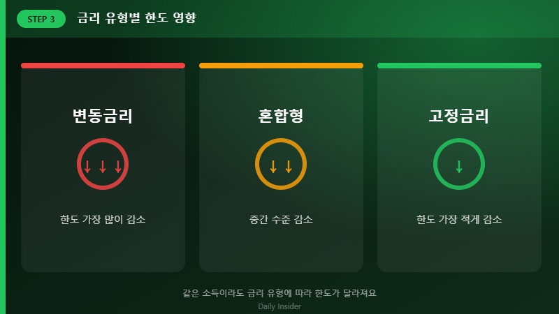 금리 유형별 대출한도 영향
