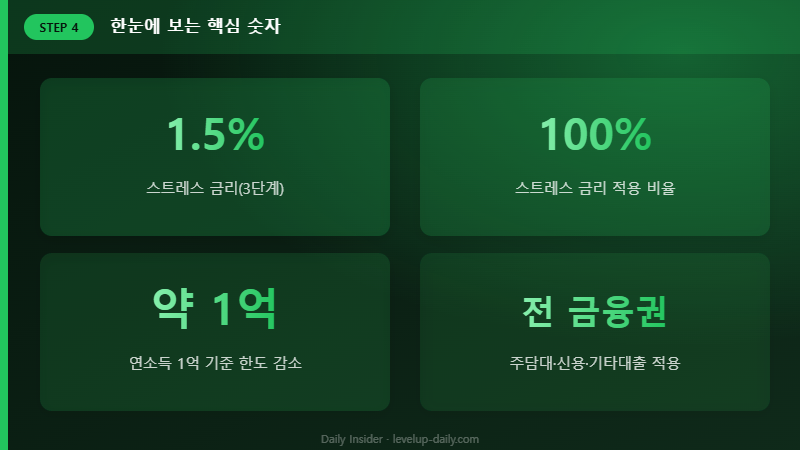 스트레스 DSR 핵심 숫자 요약