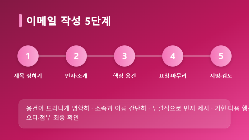 이메일 작성법 5단계