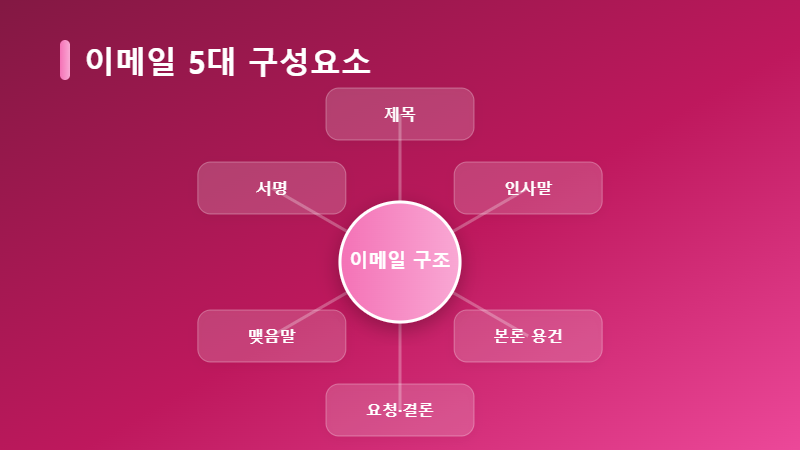 이메일 5대 구성요소