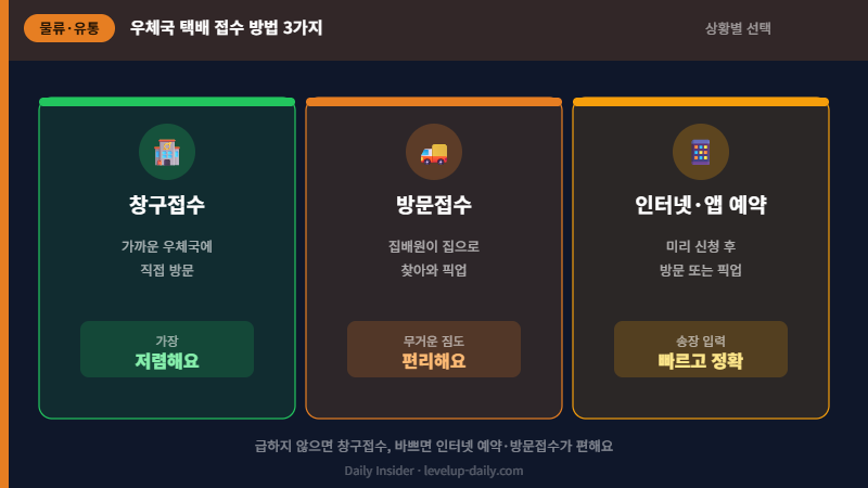 우체국 택배 접수 방법 3가지