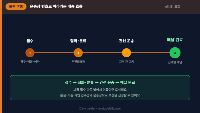 우체국 택배 배송 추적 흐름