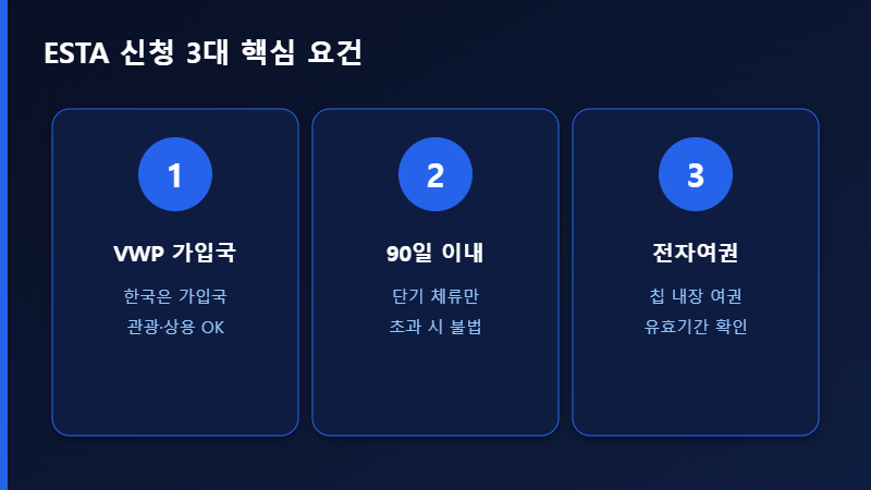 미국 ESTA 신청 핵심 요건