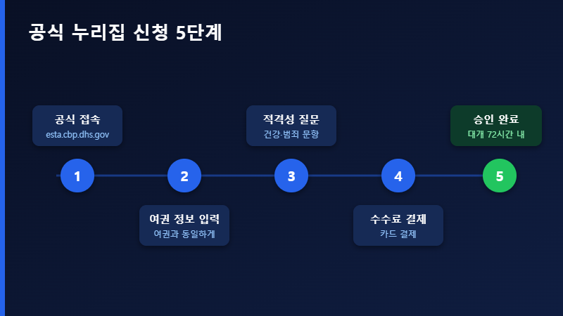 미국 ESTA 공식 누리집 신청 절차