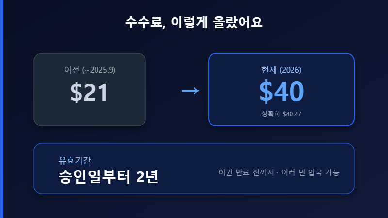 미국 ESTA 수수료와 유효기간