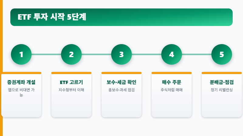ETF 투자 방법 시작 5단계 절차
