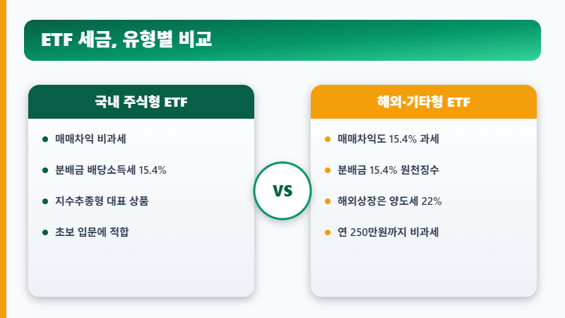 ETF 국내형과 해외형 세금 비교