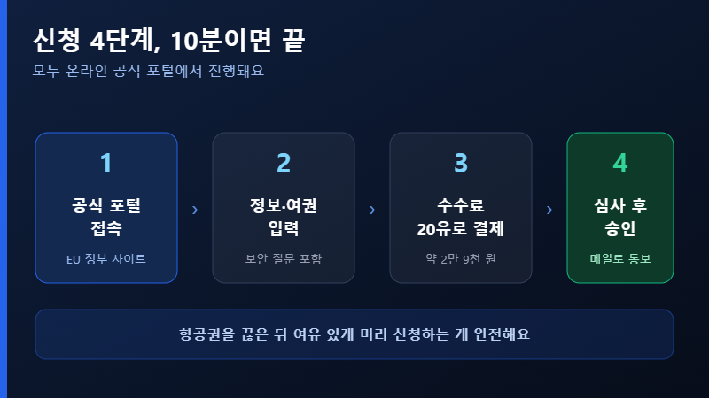 유럽 ETIAS 신청 4단계 방법