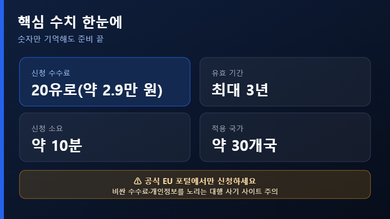 유럽 ETIAS 비용 유효기간 핵심 수치