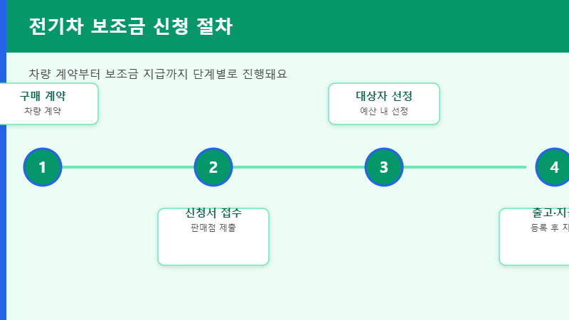 전기차 보조금 신청 절차 타임라인