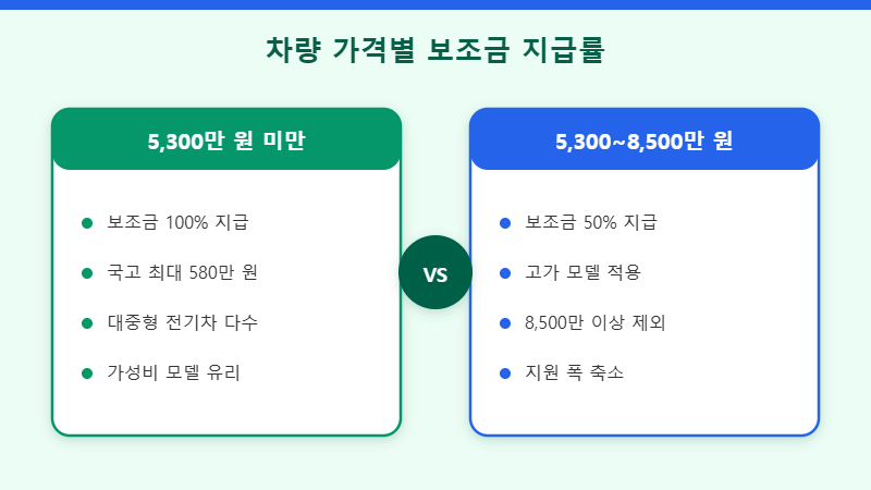 전기차 보조금 가격별 지급률