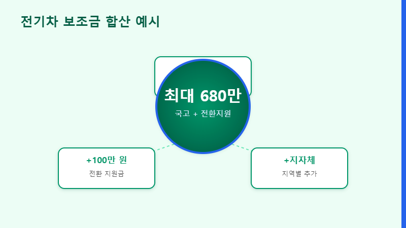 전기차 보조금 합산 예시