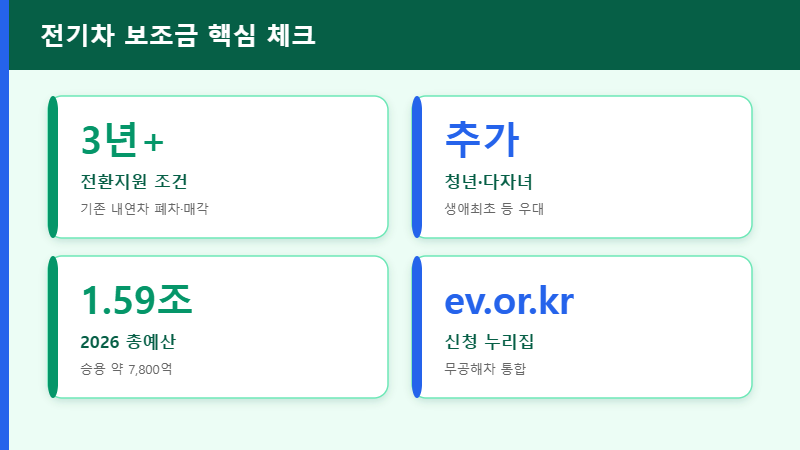 전기차 보조금 핵심 정보