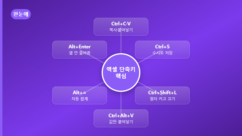 엑셀 핵심 단축키 정리