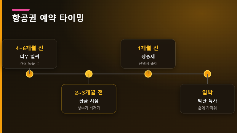 항공권 예약 타이밍