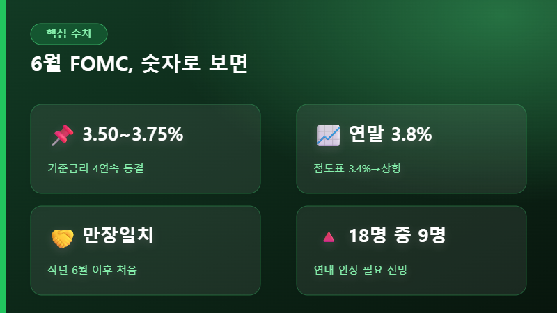 6월 FOMC 결과 핵심 수치