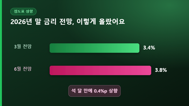 점도표 금리 전망 상향