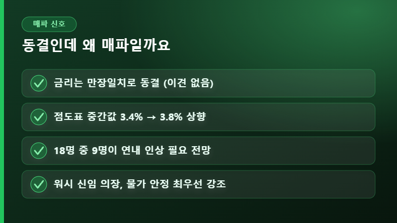 FOMC 매파 신호 체크