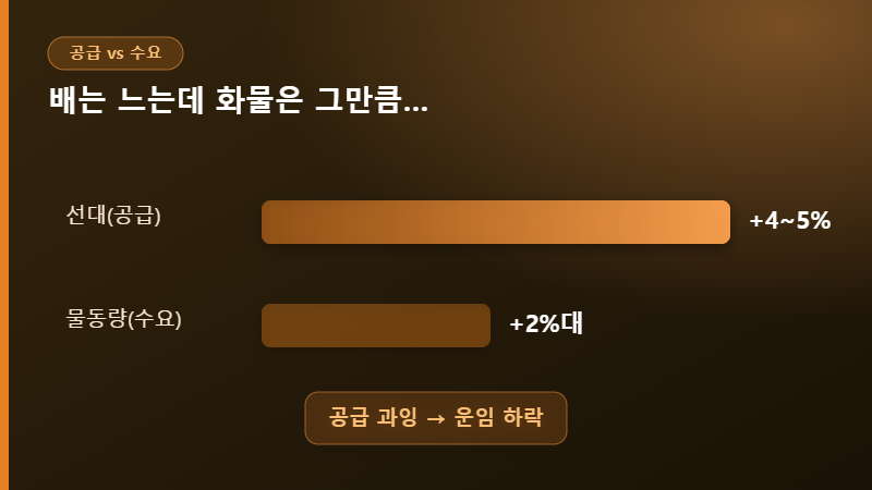 선복 공급과 물동량 수요 비교
