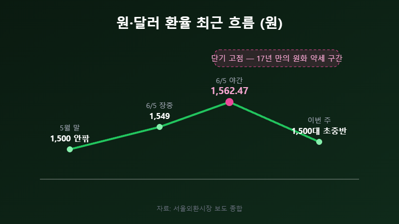 환율 전망 원달러 최근 흐름 차트