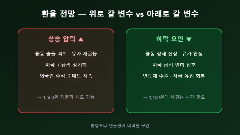 환율 전망 상승 하락 변수 비교