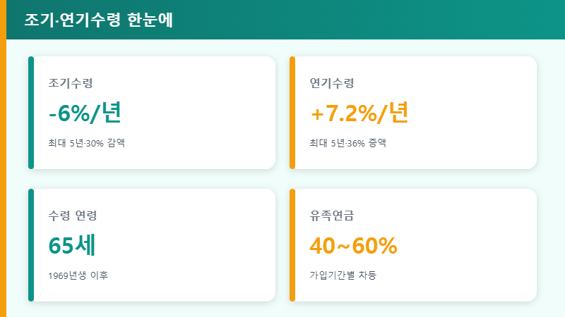 조기연기수령 비교