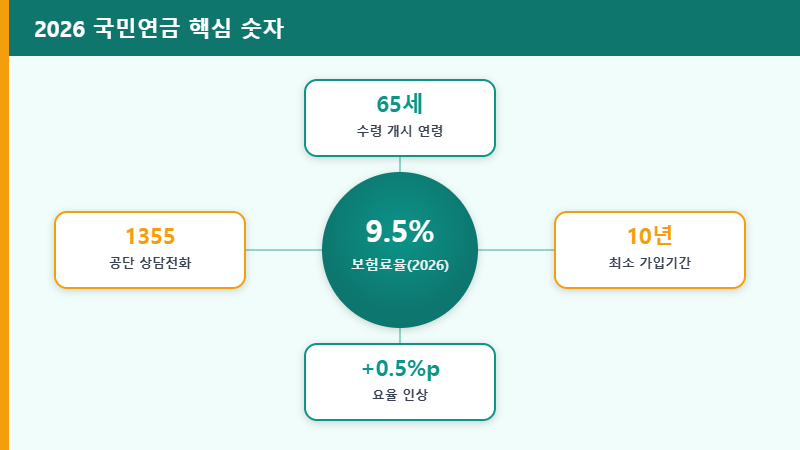 2026 국민연금 핵심 숫자