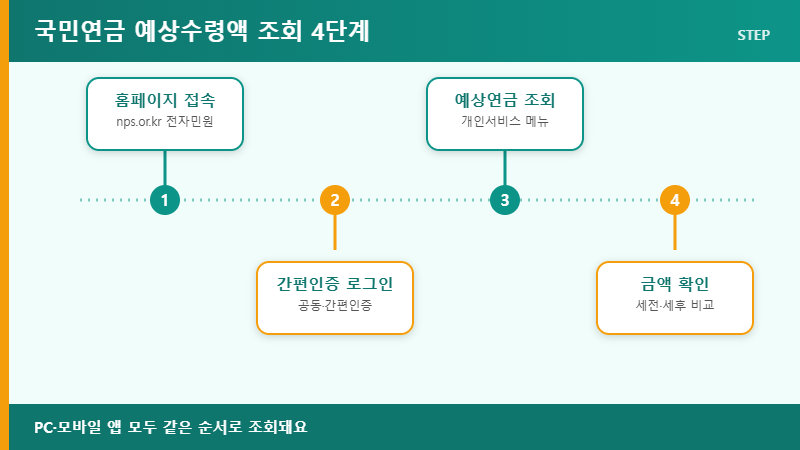 국민연금 예상수령액 조회 4단계