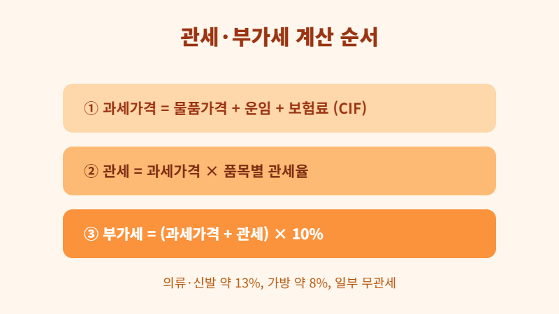해외직구 관세 부가세 계산 순서