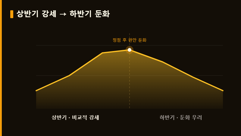 하반기 경기 전망 상반기 하반기 흐름