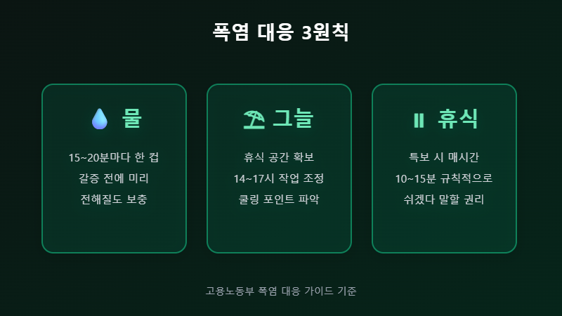 폭염 안전수칙 물 그늘 휴식 3원칙